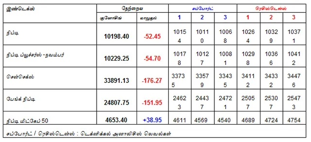 இன்றைய பங்குச் சந்தை ஆரம்பிக்குமுன் நீங்கள் தெரிந்துகொள்ளவேண்டிய சில தகவல்கள் - 31-10-2018