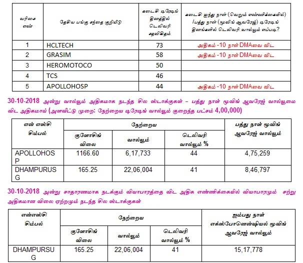 இன்றைய பங்குச் சந்தை ஆரம்பிக்குமுன் நீங்கள் தெரிந்துகொள்ளவேண்டிய சில தகவல்கள் - 31-10-2018