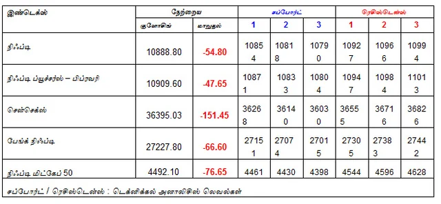 இன்றைய பங்குச் சந்தை ஆரம்பிக்குமுன் நீங்கள் தெரிந்துகொள்ளவேண்டிய சில தகவல்கள் - 12-02-2019