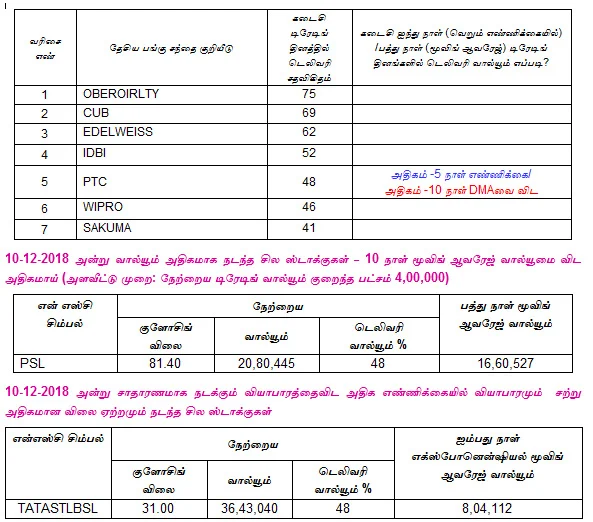 இன்றைய பங்குச் சந்தை ஆரம்பிக்குமுன் நீங்கள் தெரிந்துகொள்ளவேண்டிய சில தகவல்கள் - 11-12-2018