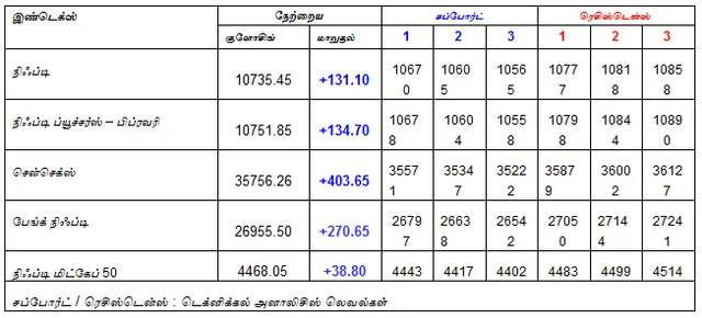 இன்றைய பங்குச் சந்தை ஆரம்பிக்குமுன் நீங்கள் தெரிந்துகொள்ளவேண்டிய சில தகவல்கள் - 21-02-2019
