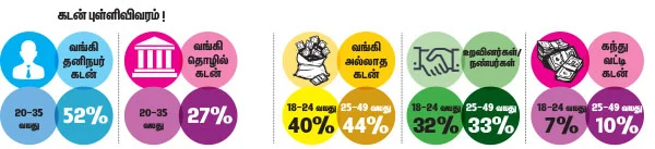 கடன் வாங்கிக் குவித்த இளைஞர்கள்... கச்சிதமாக சேமிக்கும் வழிகள்!