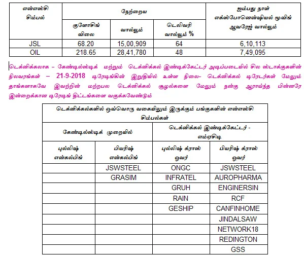 இன்றைய பங்குச் சந்தை ஆரம்பிக்கும்முன் நீங்கள் தெரிந்துகொள்ளவேண்டிய சில தகவல்கள் - 24-09-2018