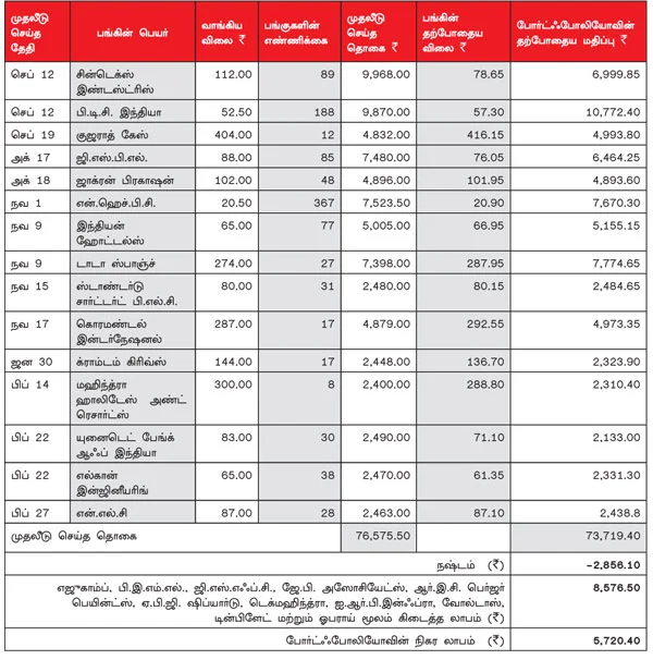 உங்களுக்காகவே ஒரு ஷேர் போர்ட்ஃபோலியோ (05.03.2012)