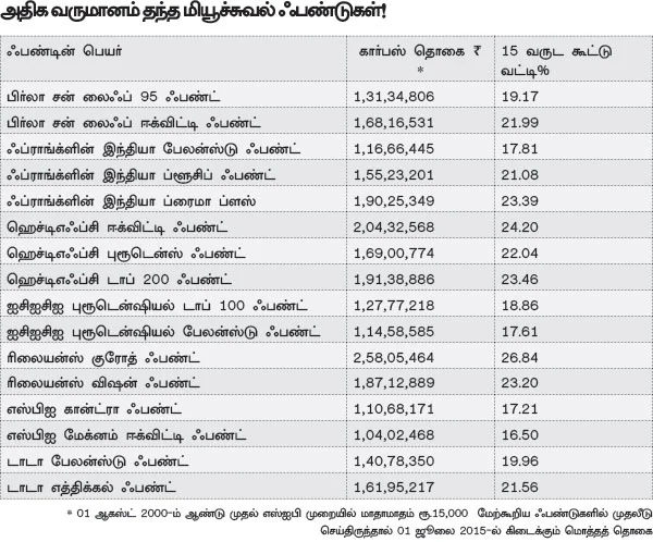 உங்களை கோடீஸ்வரர் ஆக்கும் 15:15:15 ஃபார்முலா!