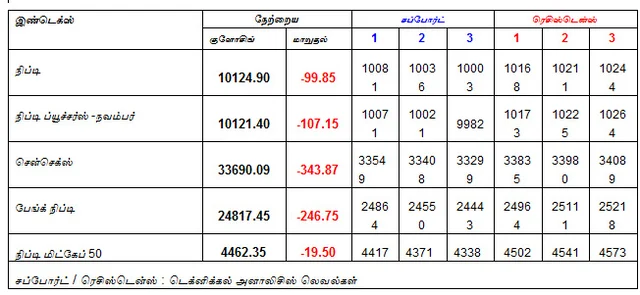இன்றைய பங்குச் சந்தை ஆரம்பிக்கும் முன் நீங்கள் தெரிந்துகொள்ளவேண்டிய சில தகவல்கள் - 26-10-2018