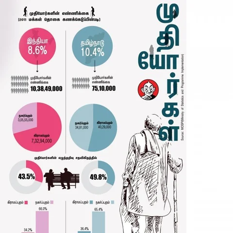 காமராஜர், 'முதியோர் உதவித்தொகைத் திட்டம்' கொண்டுவர இதுதான் காரணம்! #InternationalDayofOlderPersons #VikatanInfographics
