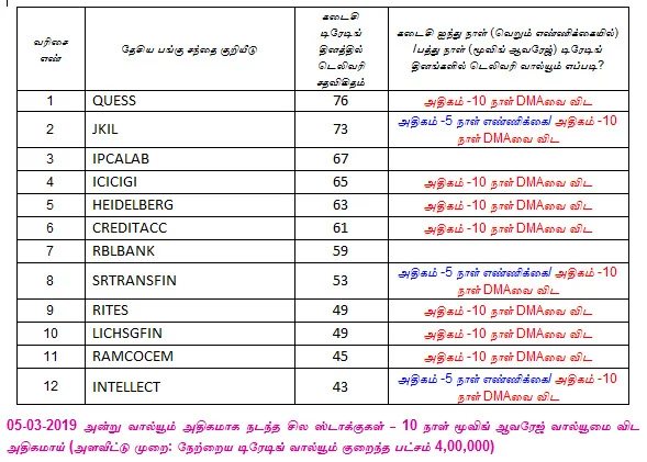 இன்றைய பங்குச் சந்தை ஆரம்பிக்குமுன் நீங்கள் தெரிந்துகொள்ளவேண்டிய சில தகவல்கள் - 06-03-2019