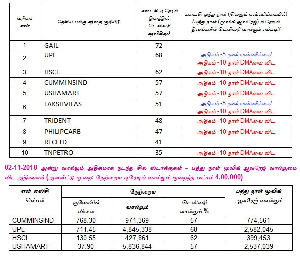 இன்றைய பங்குச் சந்தை ஆரம்பிக்கும் முன் நீங்கள் தெரிந்துகொள்ளவேண்டிய சில தகவல்கள் - 05-11-2018