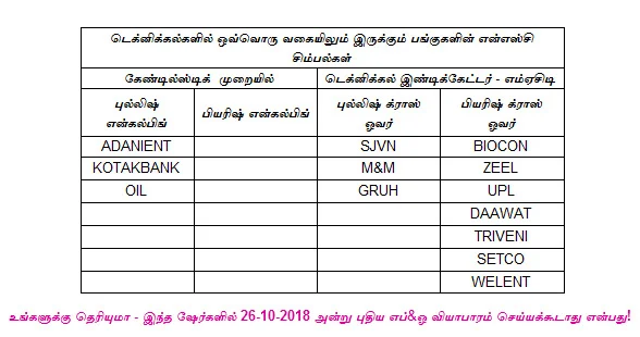 இன்றைய பங்குச் சந்தை ஆரம்பிக்கும் முன் நீங்கள் தெரிந்துகொள்ளவேண்டிய சில தகவல்கள் - 26-10-2018