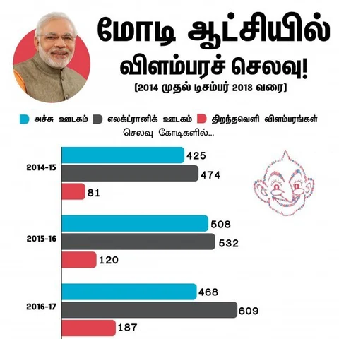`சும்மா ஒரு விளம்பரம்!' - மோடி அரசு விளம்பரங்களுக்கு எவ்வளவு பணம் செலவிட்டது? #VikatanInfographics