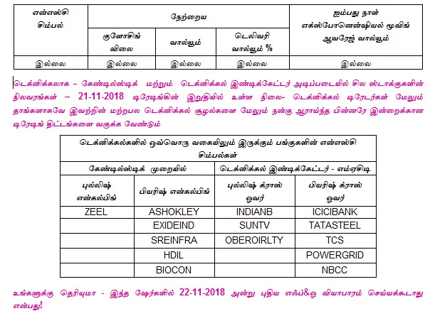 இன்றைய பங்குச் சந்தை ஆரம்பிக்கும் முன் நீங்கள் தெரிந்துகொள்ளவேண்டிய சில தகவல்கள் - 22-11-2018
