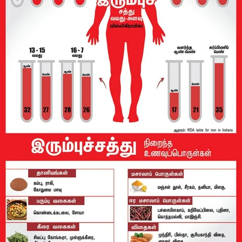 ரத்தச்சோகையைப் போக்க, அதிக ரத்தம் சுரக்க அவசியம் சாப்பிடவேண்டிய உணவுகள்! #DataStory