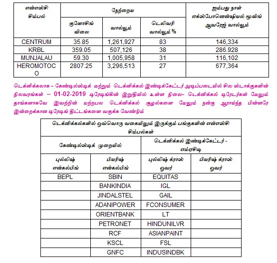 இன்றைய பங்குச் சந்தை ஆரம்பிக்குமுன் நீங்கள் தெரிந்துகொள்ளவேண்டிய சில தகவல்கள் - 04-02-2019