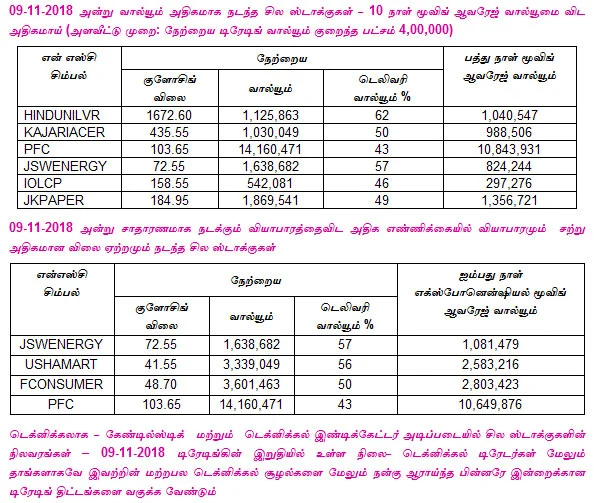 இன்றைய பங்குச் சந்தை ஆரம்பிக்குமுன் நீங்கள் தெரிந்துகொள்ளவேண்டிய சில தகவல்கள் - 12-11-2018