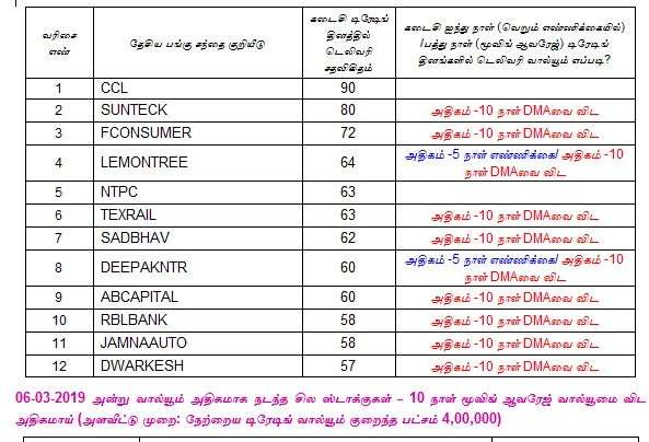 இன்றைய பங்குச் சந்தை ஆரம்பிக்குமுன் நீங்கள் தெரிந்துகொள்ளவேண்டிய சில தகவல்கள் - 07-03-2019