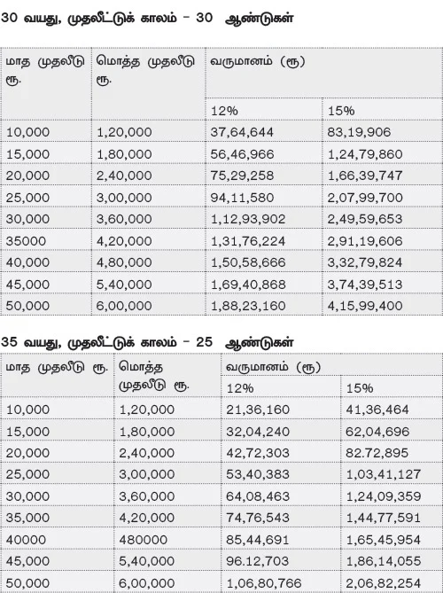 நிம்மதியான ஓய்வுக்காலத்துக்கு கைகொடுக்கும் முதல் வருட சம்பளம்!