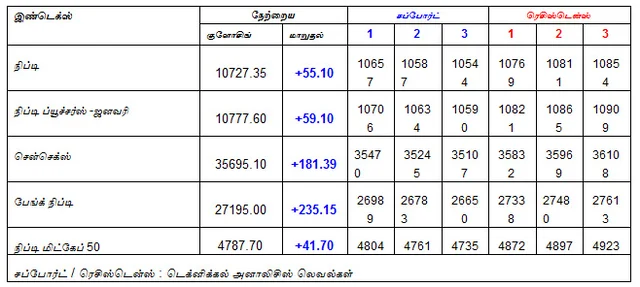 இன்றைய பங்குச் சந்தை ஆரம்பிக்கும் முன் நீங்கள் தெரிந்துகொள்ளவேண்டிய சில தகவல்கள் - 07-01-2019