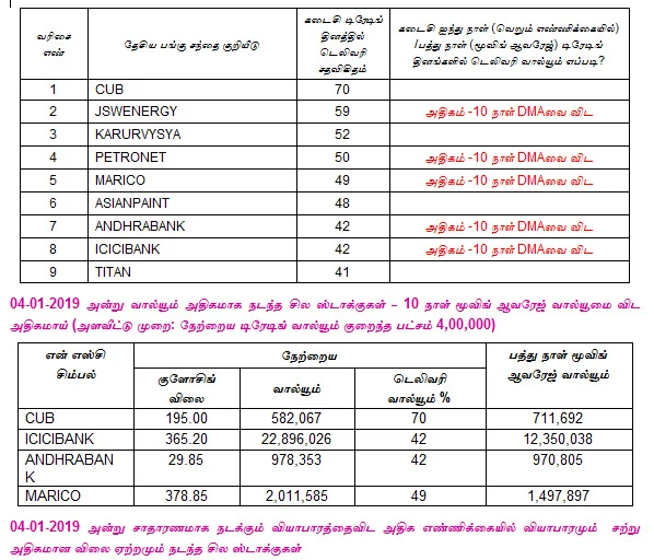 இன்றைய பங்குச் சந்தை ஆரம்பிக்கும் முன் நீங்கள் தெரிந்துகொள்ளவேண்டிய சில தகவல்கள் - 07-01-2019