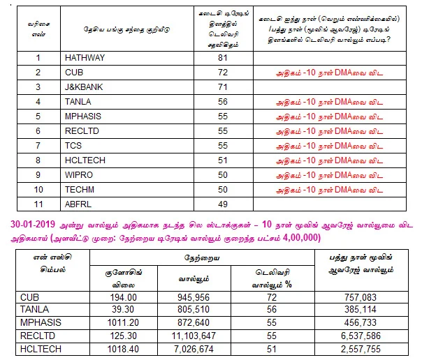 இன்றைய பங்குச் சந்தை ஆரம்பிக்கும் முன் நீங்கள் தெரிந்துகொள்ளவேண்டிய சில தகவல்கள் - 31-01-2019