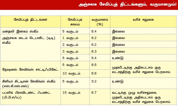 நிலையான வருமானத்துக்கு அஞ்சலக சேமிப்பு முதலீடுகள் !