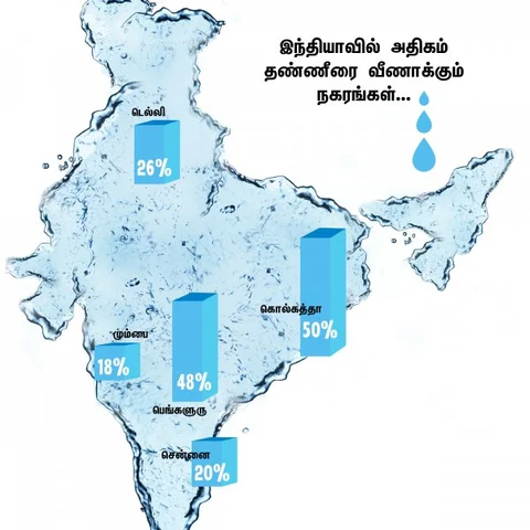 காவிரி குடிநீரில் 50 சதவிகிதத்தை இப்படித்தான் வீணாக்குகிறது பெங்களூரு! (பட விளக்கம்)