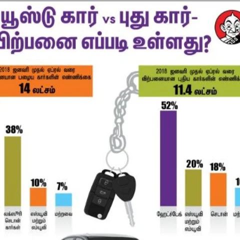 ஹோண்டா சிட்டி விலையில் பி.எம்.டபிள்யூ. 320D... யூஸ்டு கார் சந்தையின் ஹாட் டீல்!