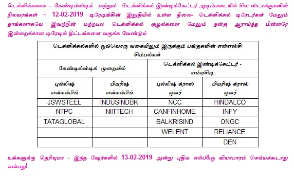 இன்றைய பங்குச் சந்தை ஆரம்பிக்கும் முன் நீங்கள் தெரிந்துகொள்ளவேண்டிய சில தகவல்கள் - 13-02-2019