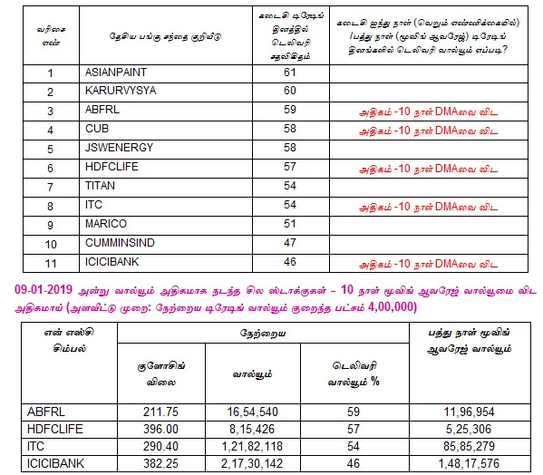 இன்றைய பங்குச் சந்தை ஆரம்பிக்கும் முன் நீங்கள் தெரிந்துகொள்ளவேண்டிய சில தகவல்கள் - 10-01-2019