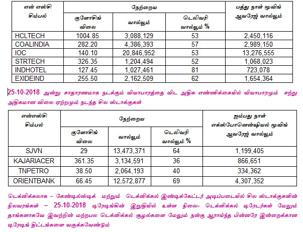 இன்றைய பங்குச் சந்தை ஆரம்பிக்கும் முன் நீங்கள் தெரிந்துகொள்ளவேண்டிய சில தகவல்கள் - 26-10-2018
