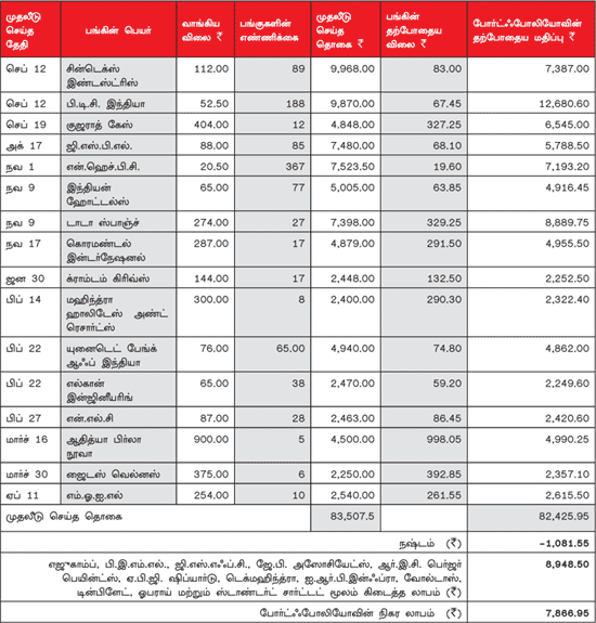 உங்களுக்காகவே ஒரு ஷேர் போர்ட்ஃபோலியோ (17.04.2012)
