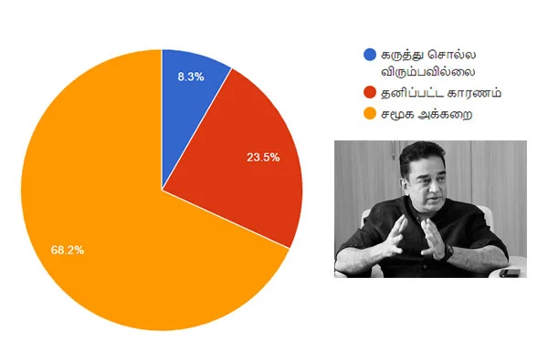 முதல்வர் கமல்... அமோக ஆதரவு... ஆனால், களம் காணவேண்டும்! #VikatanSurveyResult