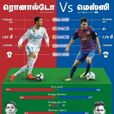 ரொனால்டோ Vs மெஸ்ஸி... யார் கெத்து? டேட்டா பார்த்து நீங்களே சொல்லுங்க! #VikatanInfographics