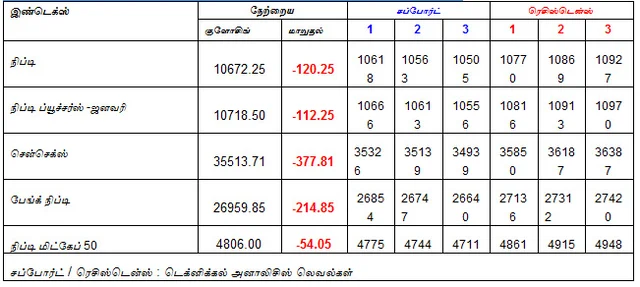 இன்றைய பங்குச் சந்தை ஆரம்பிக்குமுன் நீங்கள் தெரிந்துகொள்ளவேண்டிய சில தகவல்கள் - 04-01-2019