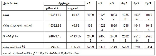 இன்றைய பங்குச் சந்தை ஆரம்பிக்குமுன் நீங்கள் தெரிந்துகொள்ளவேண்டிய சில தகவல்கள்