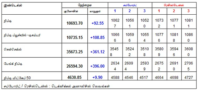 இன்றைய பங்குச் சந்தை ஆரம்பிக்குமுன் நீங்கள் தெரிந்துகொள்ளவேண்டிய சில தகவல்கள் - 18-12-2018