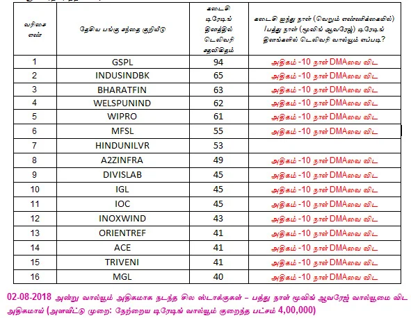 இன்றைய பங்குச் சந்தை ஆரம்பிக்கும்முன் நீங்கள் தெரிந்துகொள்ளவேண்டிய சில தகவல்கள் - 03-08-2018