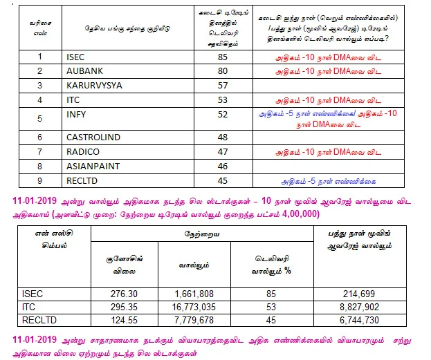 இன்றைய பங்குச் சந்தை ஆரம்பிக்குமுன் நீங்கள் தெரிந்துகொள்ளவேண்டிய சில தகவல்கள் - 14-01-2019