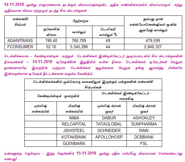 இன்றைய பங்குச் சந்தை ஆரம்பிக்குமுன் நீங்கள் தெரிந்துகொள்ளவேண்டிய சில தகவல்கள் - 15-11-2018