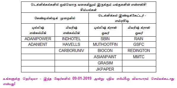 இன்றைய பங்குச் சந்தை ஆரம்பிக்கும் முன் நீங்கள் தெரிந்துகொள்ளவேண்டிய சில தகவல்கள் - 09-01-2019