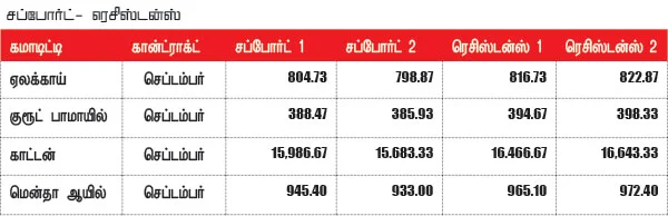 கமாடிட்டி டிரேடிங் - அக்ரி கமாடிட்டி