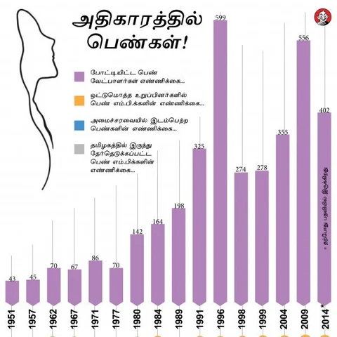 நிறைவேறுமா பெண்களுக்கான 33% இடஒதுக்கீடு மசோதா? #VikatanInfographics