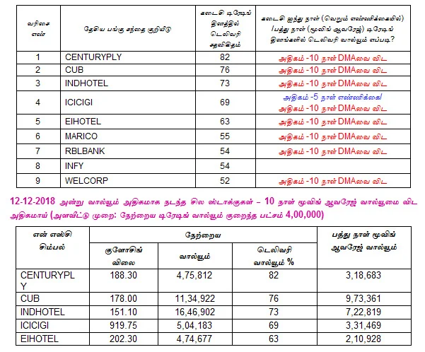 இன்றைய பங்குச் சந்தை ஆரம்பிக்குமுன் நீங்கள் தெரிந்து கொள்ளவேண்டிய சில தகவல்கள் - 13-12-2018