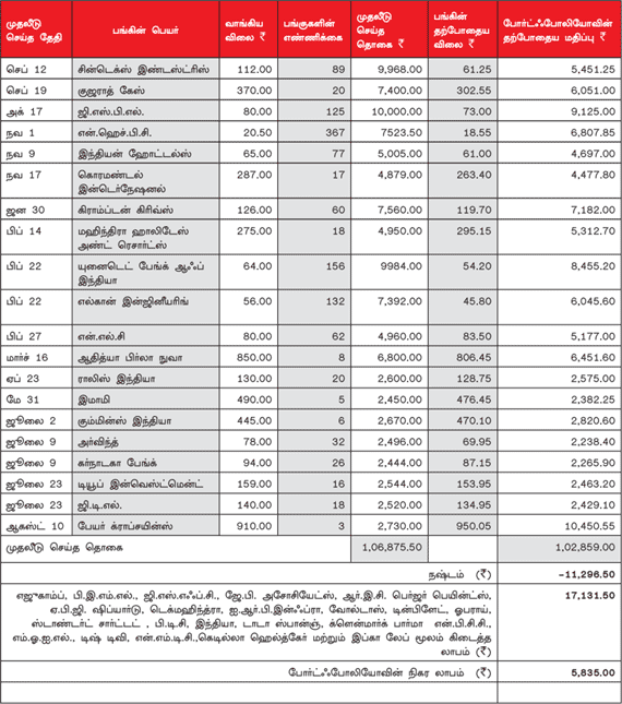 உங்களுக்காகவே ஒரு ஷேர் போர்ட்ஃபோலியோ (21.08.2012)