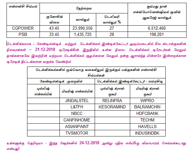 இன்றைய பங்குச் சந்தை ஆரம்பிக்குமுன் நீங்கள் தெரிந்துகொள்ளவேண்டிய சில தகவல்கள் - 24-12-2018