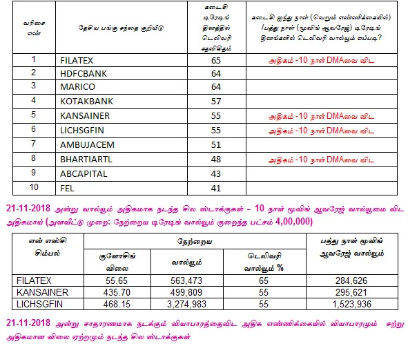 இன்றைய பங்குச் சந்தை ஆரம்பிக்கும் முன் நீங்கள் தெரிந்துகொள்ளவேண்டிய சில தகவல்கள் - 22-11-2018