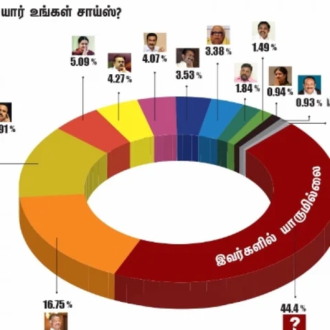 'இளைஞர்கள் ஆதரவு யாருக்கு?' விகடன் சர்வே விளக்கம்