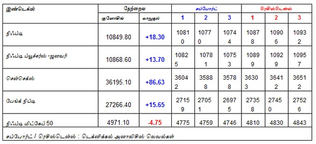 இன்றைய பங்குச் சந்தை ஆரம்பிக்குமுன் நீங்கள் தெரிந்துகொள்ளவேண்டிய சில தகவல்கள் - 25-01-2019