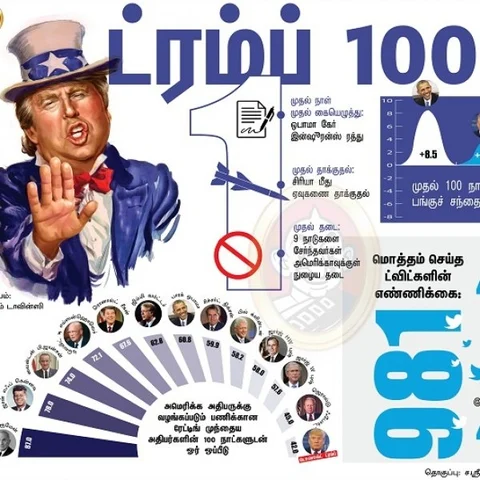 ட்ரம்ப் : 100 நாட்களில் 488 சொதப்பல்கள்! #VikatanDataStory #VikatanInfographics