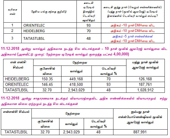 இன்றைய பங்குச் சந்தை ஆரம்பிக்குமுன் நீங்கள் தெரிந்துகொள்ளவேண்டிய சில தகவல்கள் - 12-12-2018